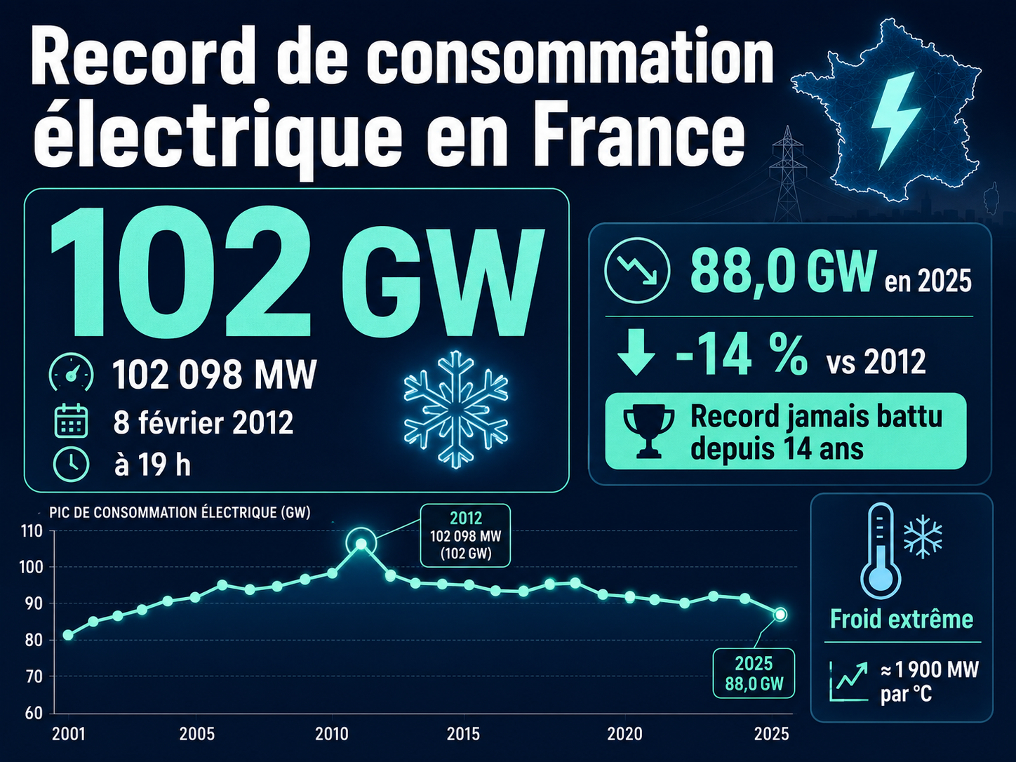 Image principale de l'article: 102 GW : le record absolu de consommation électrique en France - Actualités Énergie JeSwitch