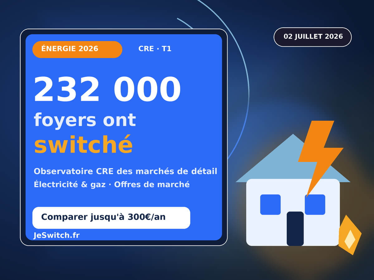 Image principale de l'article: Observatoire CRE T1 2026 : 232 000 Foyers Ont Switché - Actualités Énergie JeSwitch