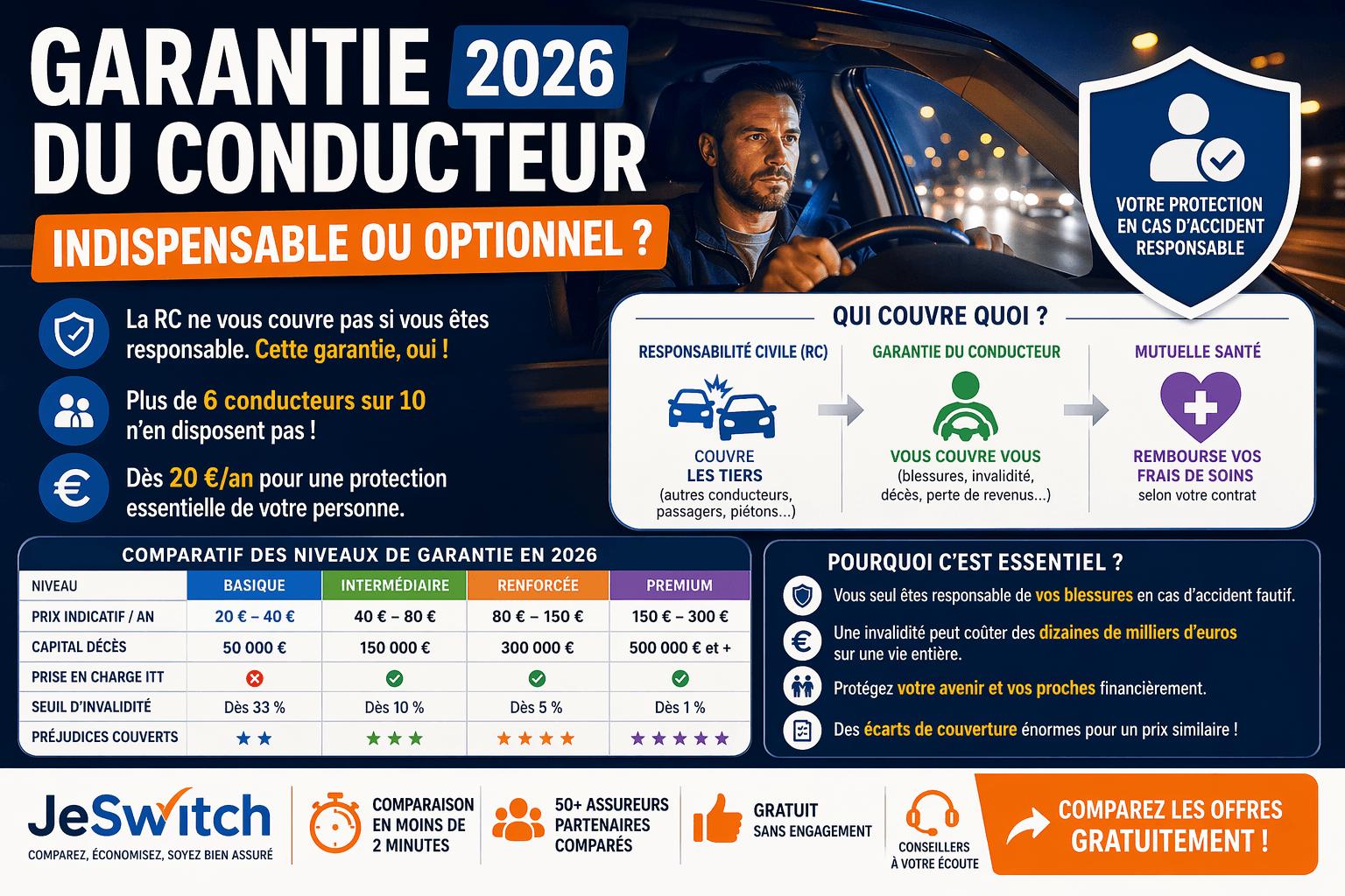 Image de l'article: Garantie du Conducteur 2026 : Indispensable ou Optionnel ? - Actualités assurance auto JeSwitch