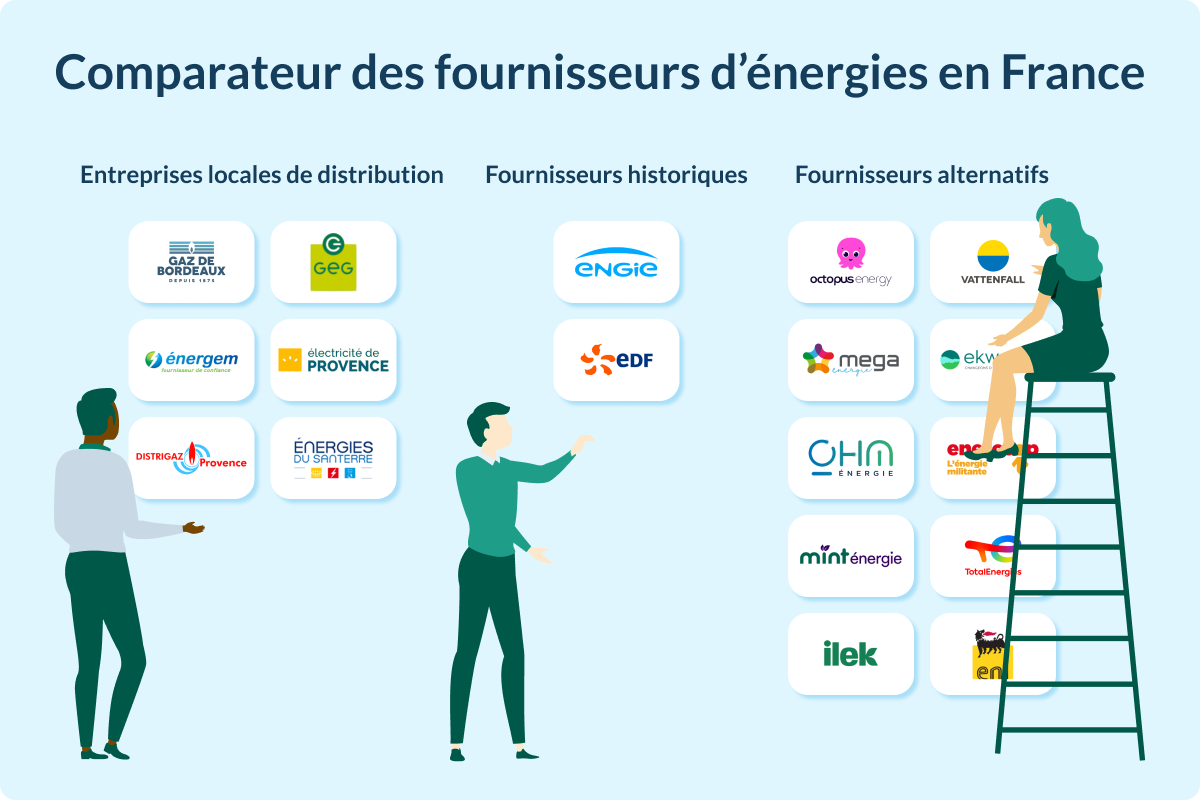 Image de l'article: Fournisseur de gaz et d'électricité : Comparez les offres avantageuses - Actualités énergie JeSwitch
