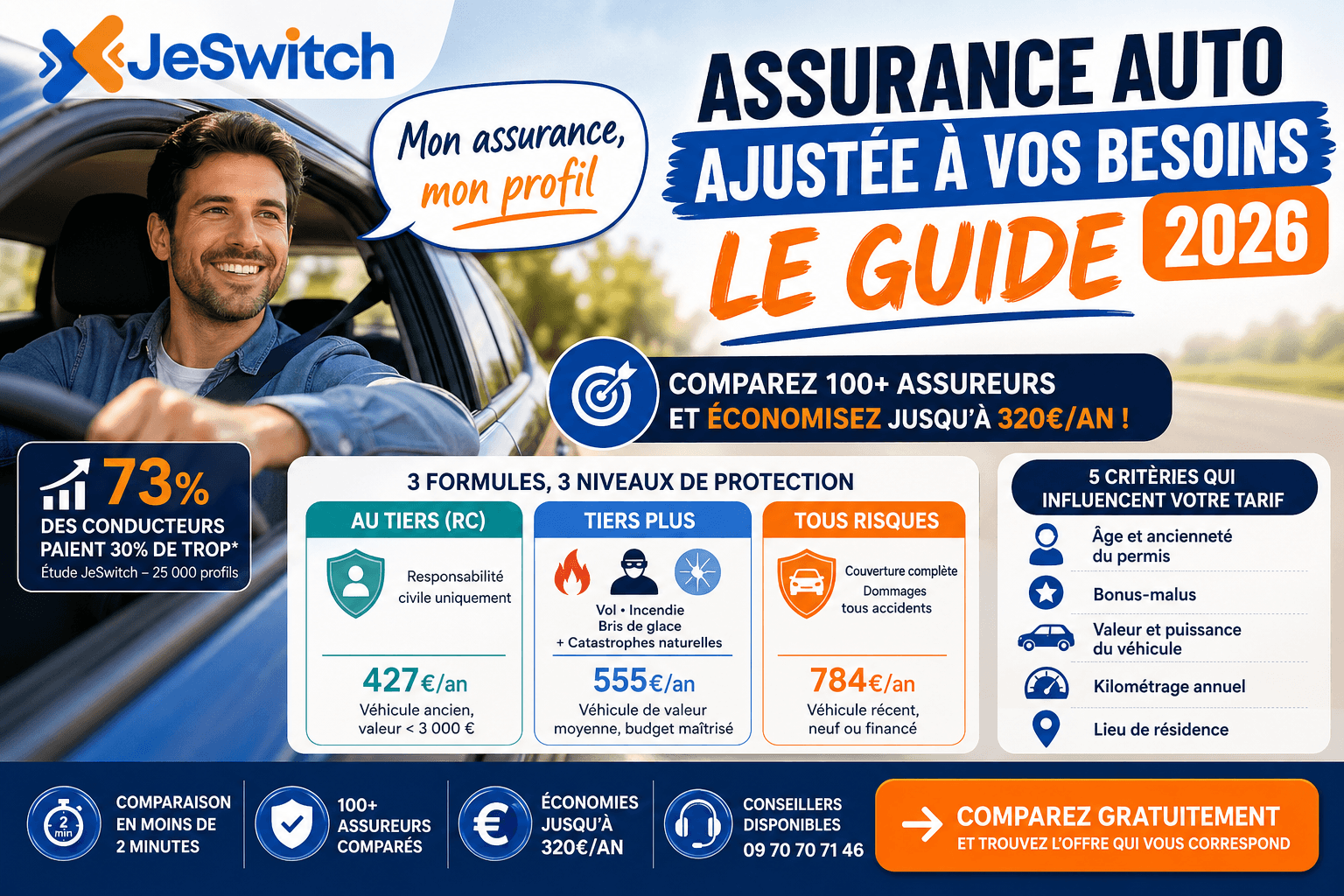 Image de l'article: Assurance Auto Ajustée à Vos Besoins 2026 : Guide - Actualités assurance auto JeSwitch