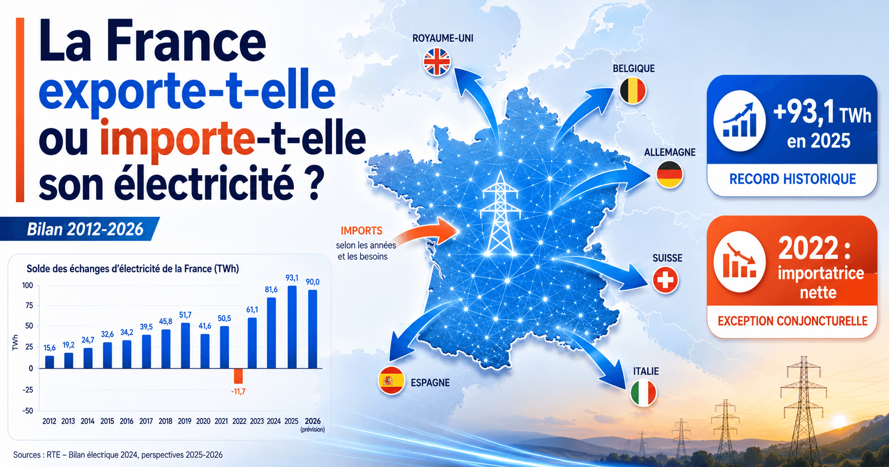 Image de l'article: La France exporte-t-elle ou importe-t-elle son électricité ? (bilan 2012-2026) - Actualités énergie JeSwitch
