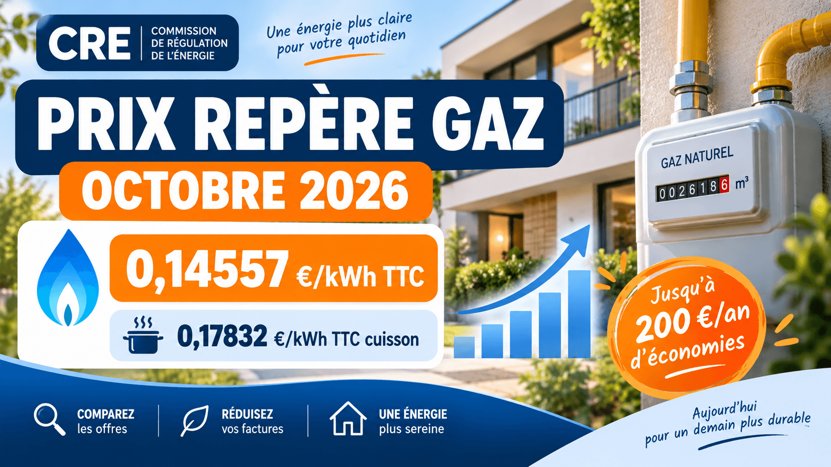 Image de l'article: Prix repère gaz naturel CRE : grille octobre 2026 - Actualités énergie JeSwitch