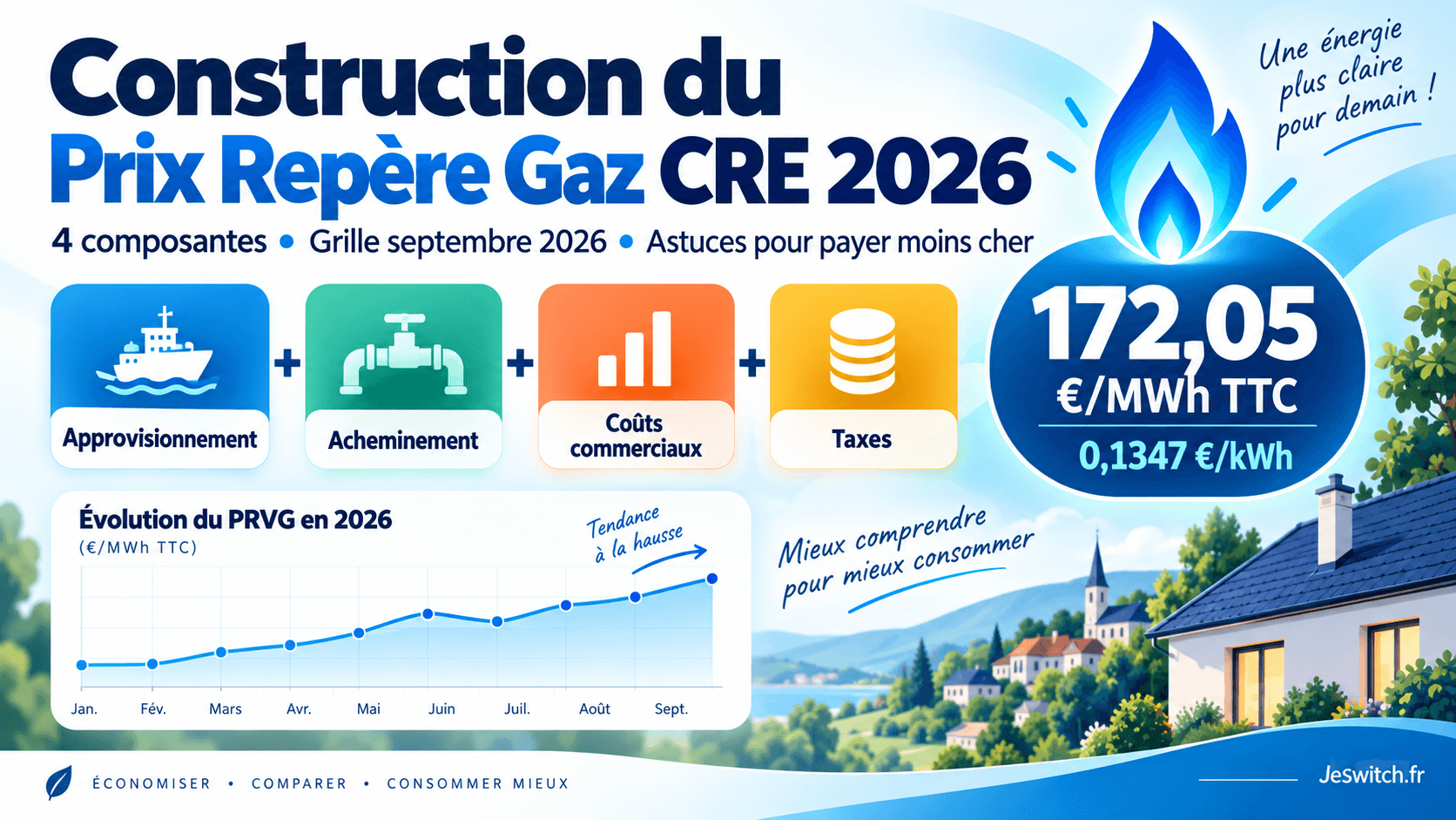 Image de l'article: Construction du Prix Repère de vente de gaz de la CRE 2026 - Actualités énergie JeSwitch