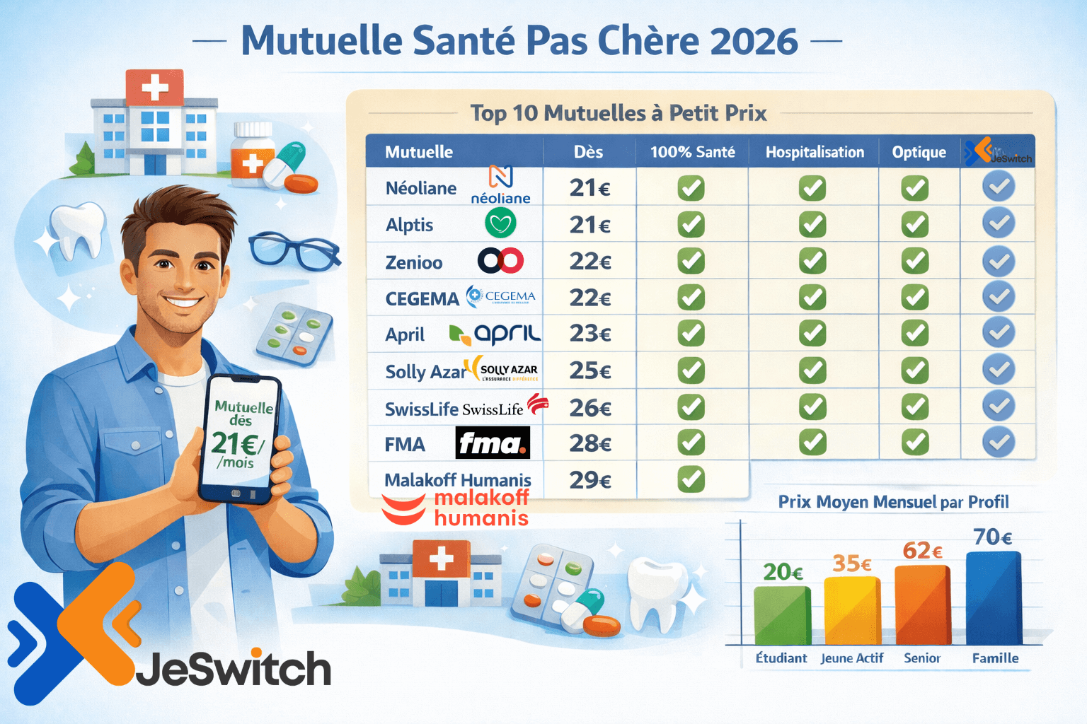 Image de l'article: Mutuelle santé pas chère 2026 : 10 offres à moins de 30€/mois - Actualités mutuelle santé JeSwitch